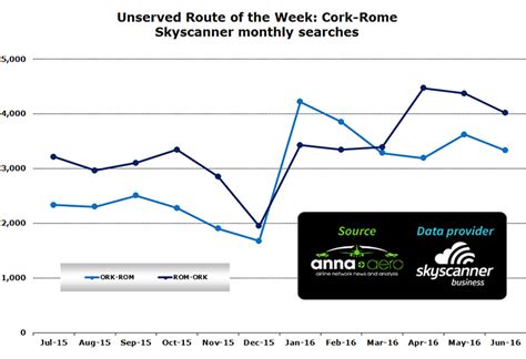 cork rome  skyscanner unserved route   week
