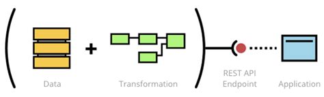 Api Data Integration Cloverdx Data Services