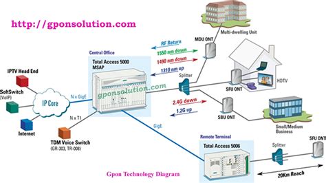 gpon technology diagram overview gpon solution