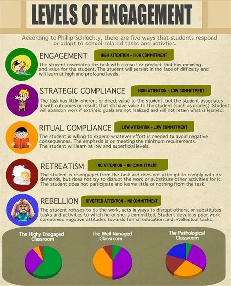 visual featuring   levels  student engagement