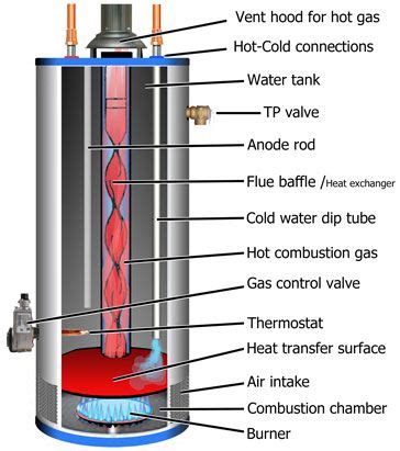 gas water heater diagram google search hot water wood stove pinterest
