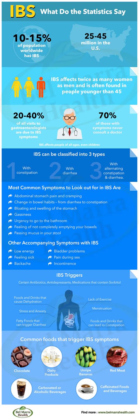 Infographic Irritable Bowel Syndrome Ibs