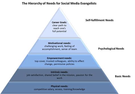 hierarchy    social media evangelists community govloop