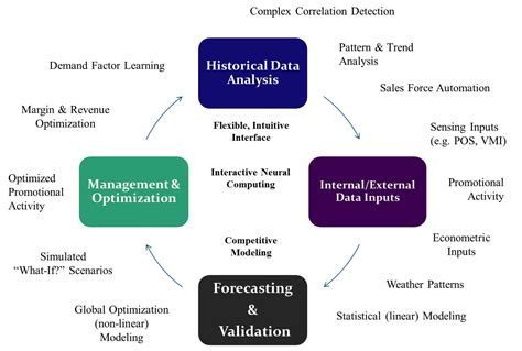 forecasting  planning software neural computing sop