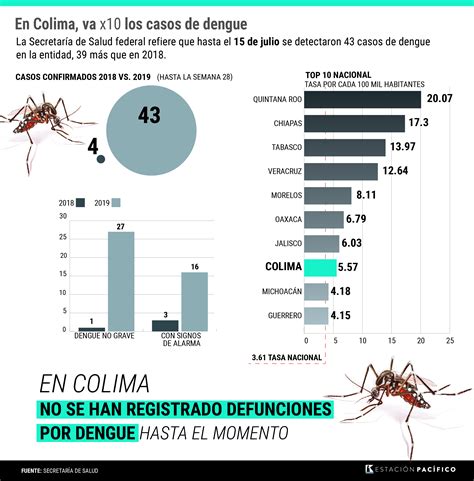 10 veces más casos de dengue en colima en lo que va del año aún sin