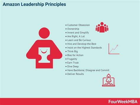 amazon leadership principles crafted  jeff bezos fourweekmba