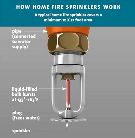 guide  installing home fire sprinkler systems part  sprinkler system parts sprinkler