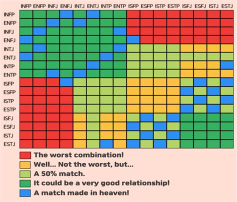 simplified compatibility chart mbti mbti relationships mbti bila rasa