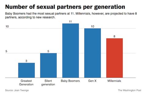 You Re Not The Only One In A Rut How Much Sex Is Gen Y Actually Having