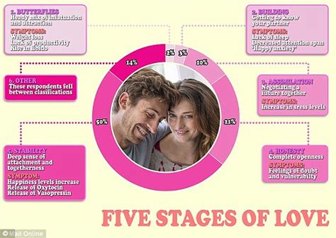What Are The Five Stages Of A Relationship Daily Mail Online