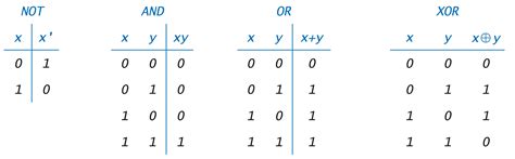 boolean truth tables java