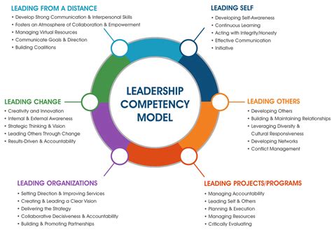leadership competency model gambaran