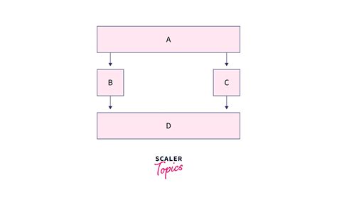 what are the types of inheritance in c scaler topics
