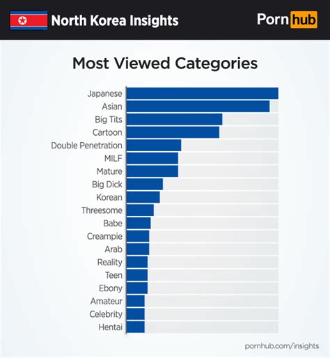 pornhub just released new data on what north koreans watch