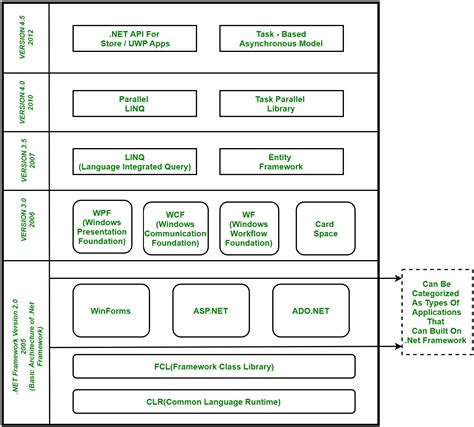 net framework basic architecture  component stack