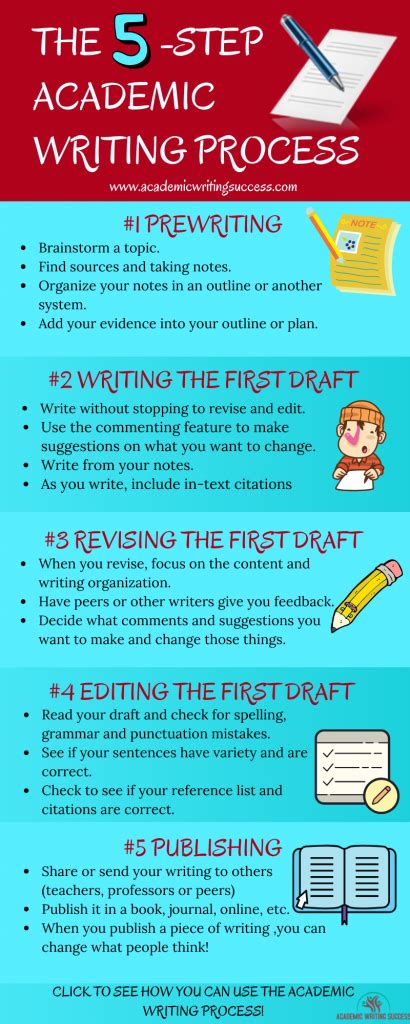 quick tutorial   academic writing process academic writing success