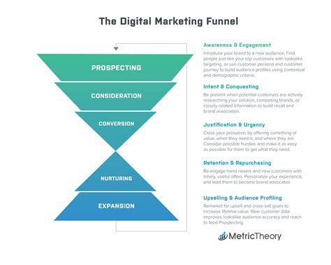 digital marketing funnel  performance marketers metric theory