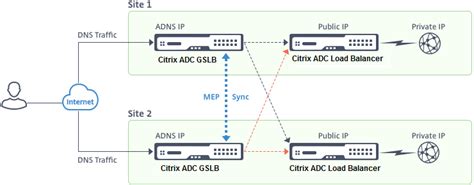 active active site deployment citrix adc