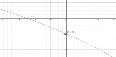How Do You Graph Y 2x 1 X 5 Socratic