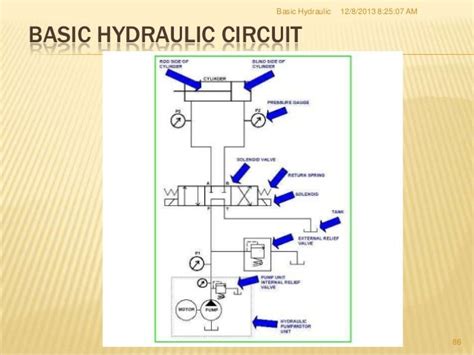 hydraulics training