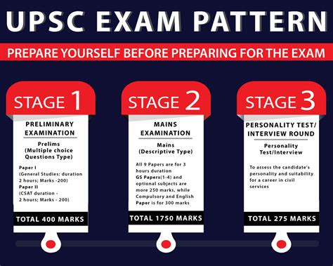 upsc exam pattern  scaled careerguide