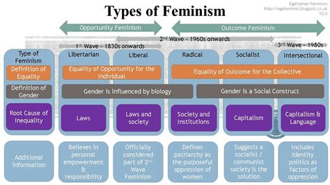 Feminism Chapter 8 Types Of Feminism Wattpad