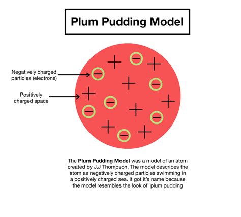 plum pudding model overview importance expii