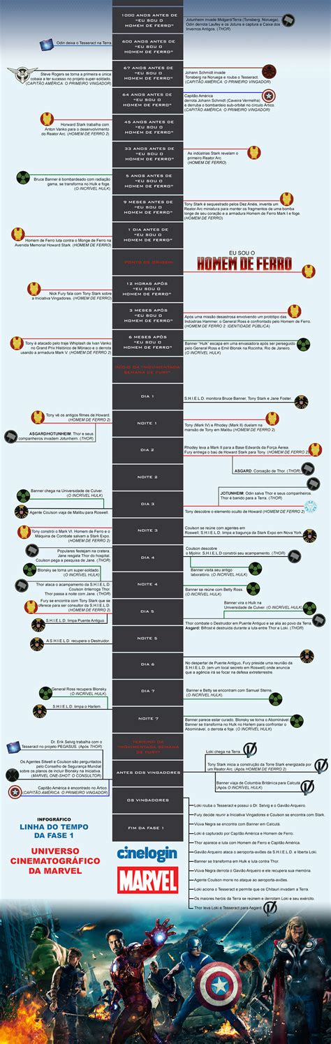 Infográfico Com Todos Os Filmes Da Marvel Em Ordem Cronológica Ordem