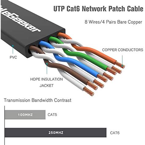 cat  ethernet cable ft  pack  cate price  higher bandwidth flat ebay