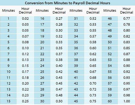 time clock conversion chart luxury timekeeping  minutes  decimal