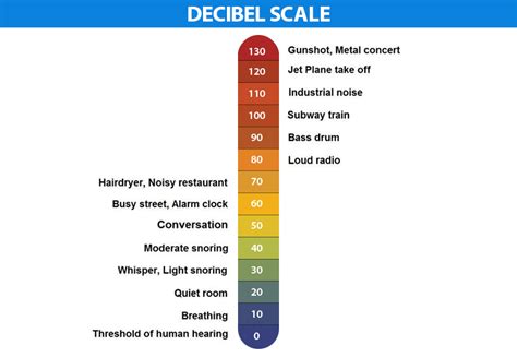 decibel meter scale definition formulas  chart