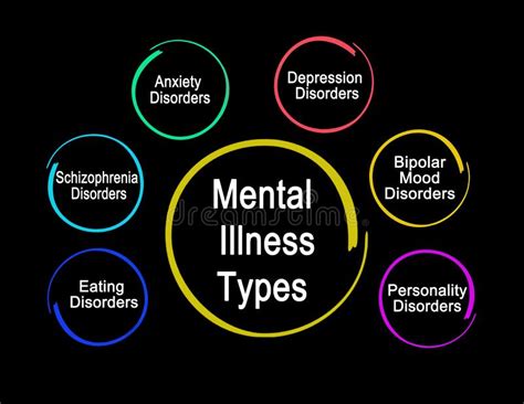 Types Of Mental Illness Stock Image Image Of Female