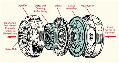 automatic transmission works  art  manliness
