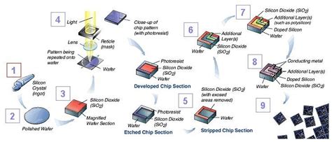 semiconductor wafer fabrication process flow  scientific diagram