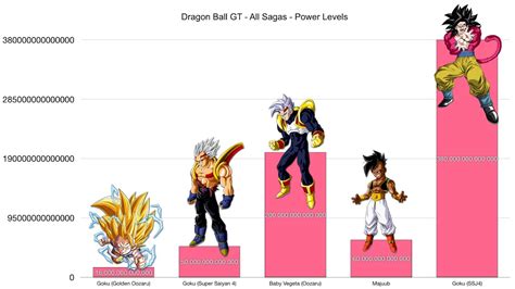 dragon ball gt  sagas power levels youtube