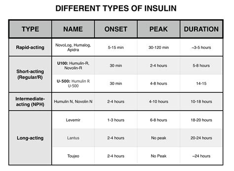 diabetes insulin dosage chart