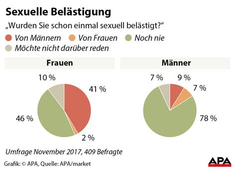 umfrage vier von zehn frauen sexuell belästigt kurier at