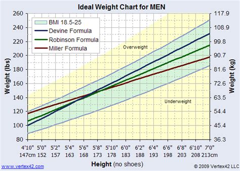 ideal weight chart printable ideal weight chart  calculator