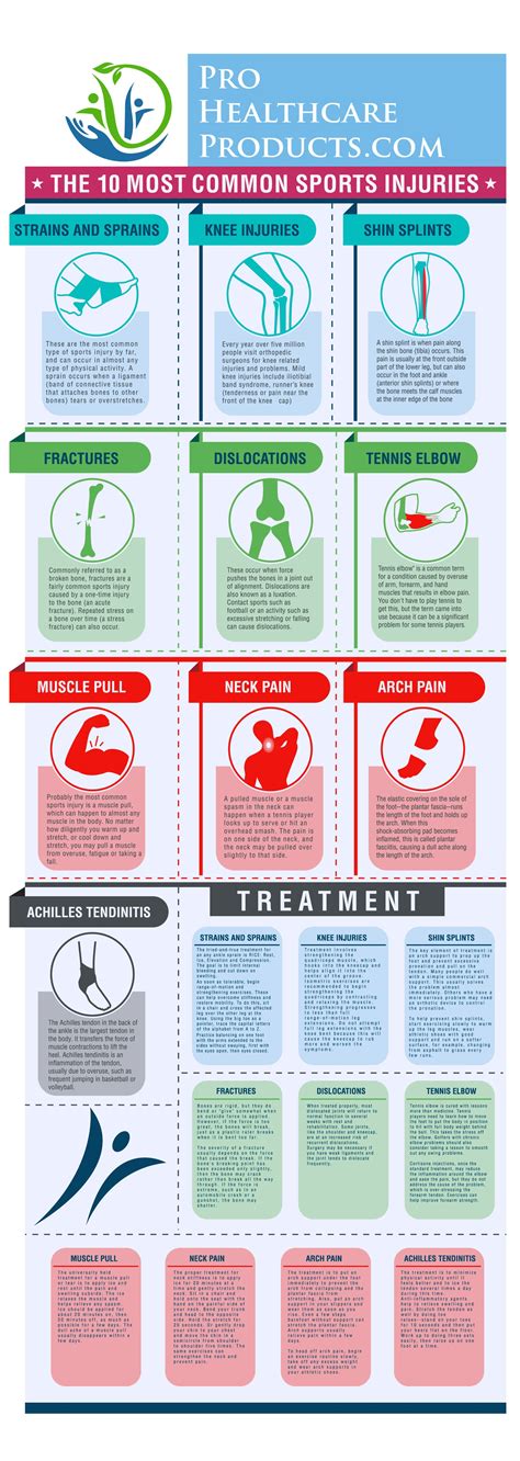 top 10 most common sports injuries infographic healthy living sports physical therapy
