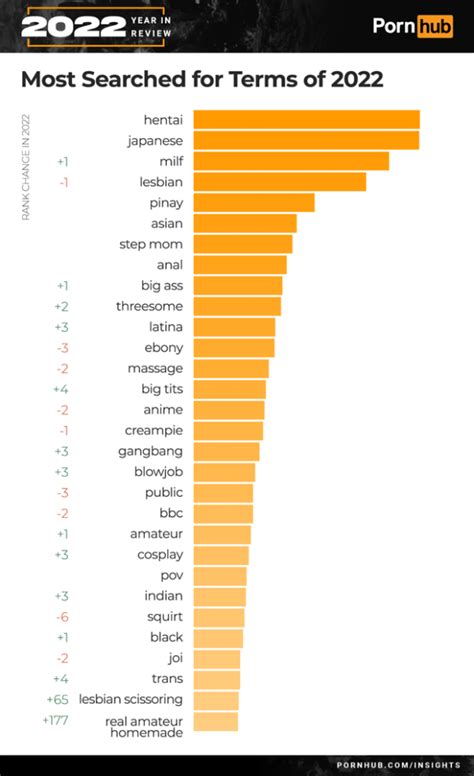 “hentai” and “japanese” most searched terms on pornhub for 2022
