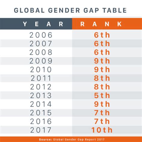 philippines ph slides to 10th spot of global gender gap report for 2017 preda foundation inc