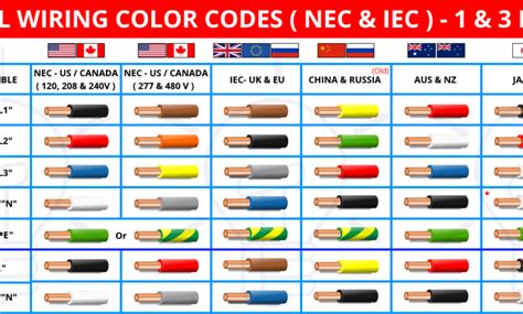 electrical wiring color codes  ac dc nec iec electrical wiring