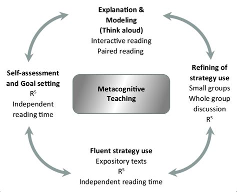 metacognitive teaching framework mtf  scientific diagram