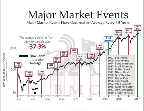 major market  revised chart   week bmg