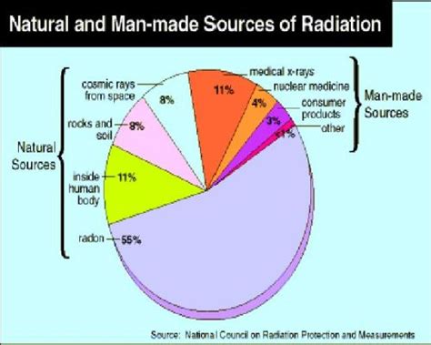 lecture radiation sources