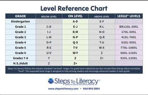 level reference chart steps  literacy