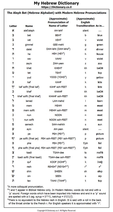 hebrew alphabet  english translation