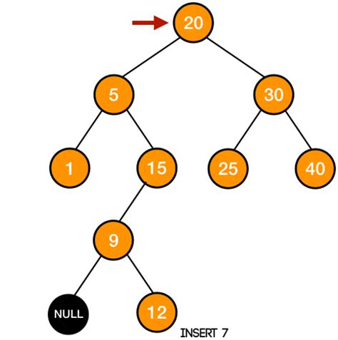 binary search trees searching insertion  deletion