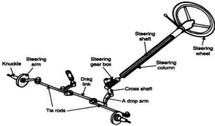 autoinfome steering gear linkages