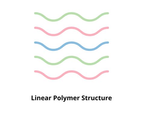polymer chemistry  types  classification  polymers